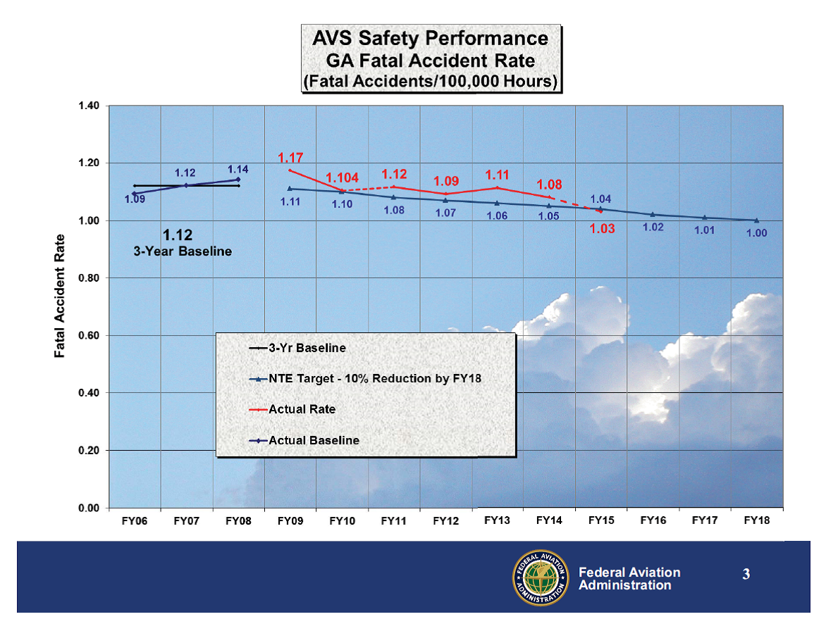 Safety Peformance