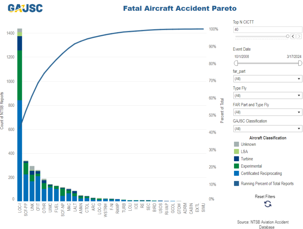 Screenshot of GA accident metrics chart.